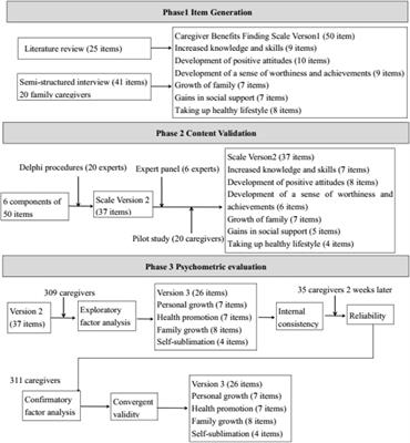 Creating a Caregiver Benefit Finding Scale of Family Caregivers of Stroke Survivors: Development and Psychometric Evaluation